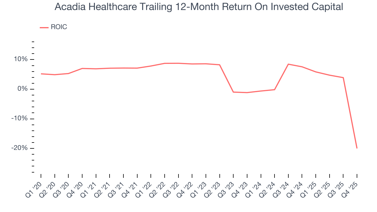 Acadia Healthcare Trailing 12-Month Return On Invested Capital