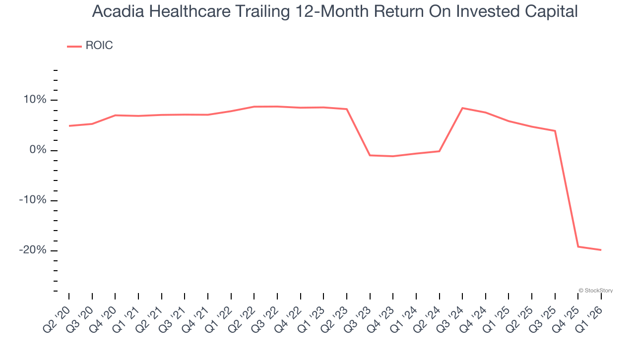 Acadia Healthcare Trailing 12-Month Return On Invested Capital