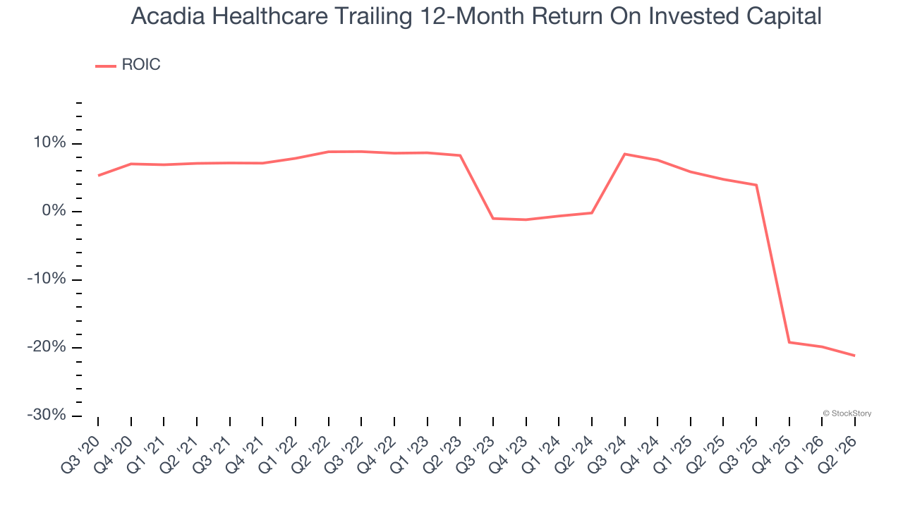 Acadia Healthcare Trailing 12-Month Return On Invested Capital