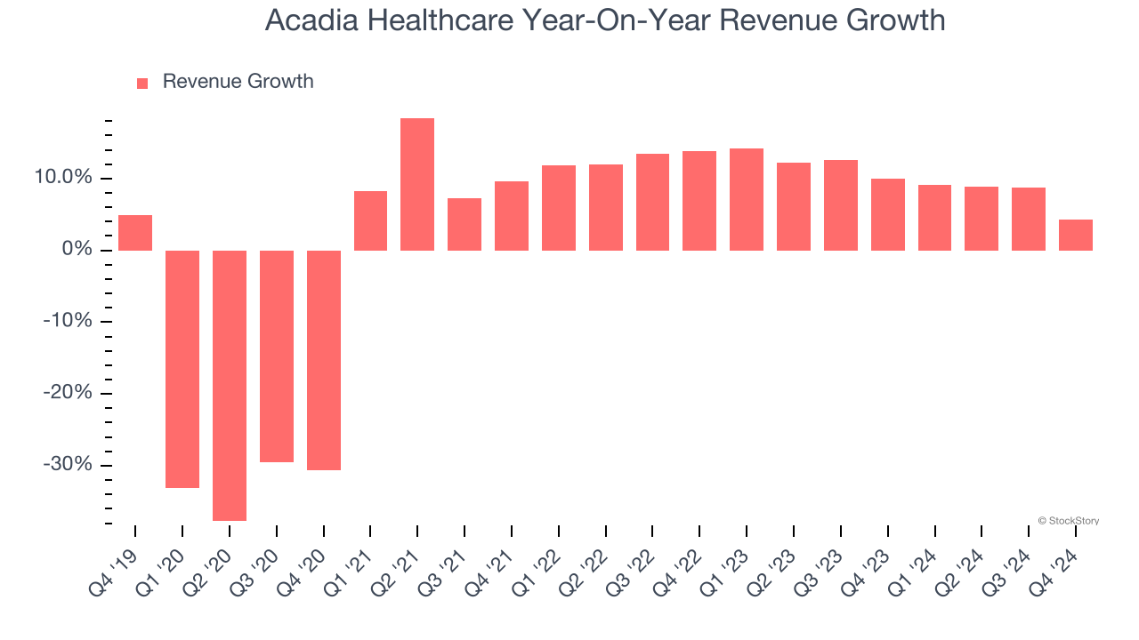 Acadia Healthcare Year-On-Year Revenue Growth