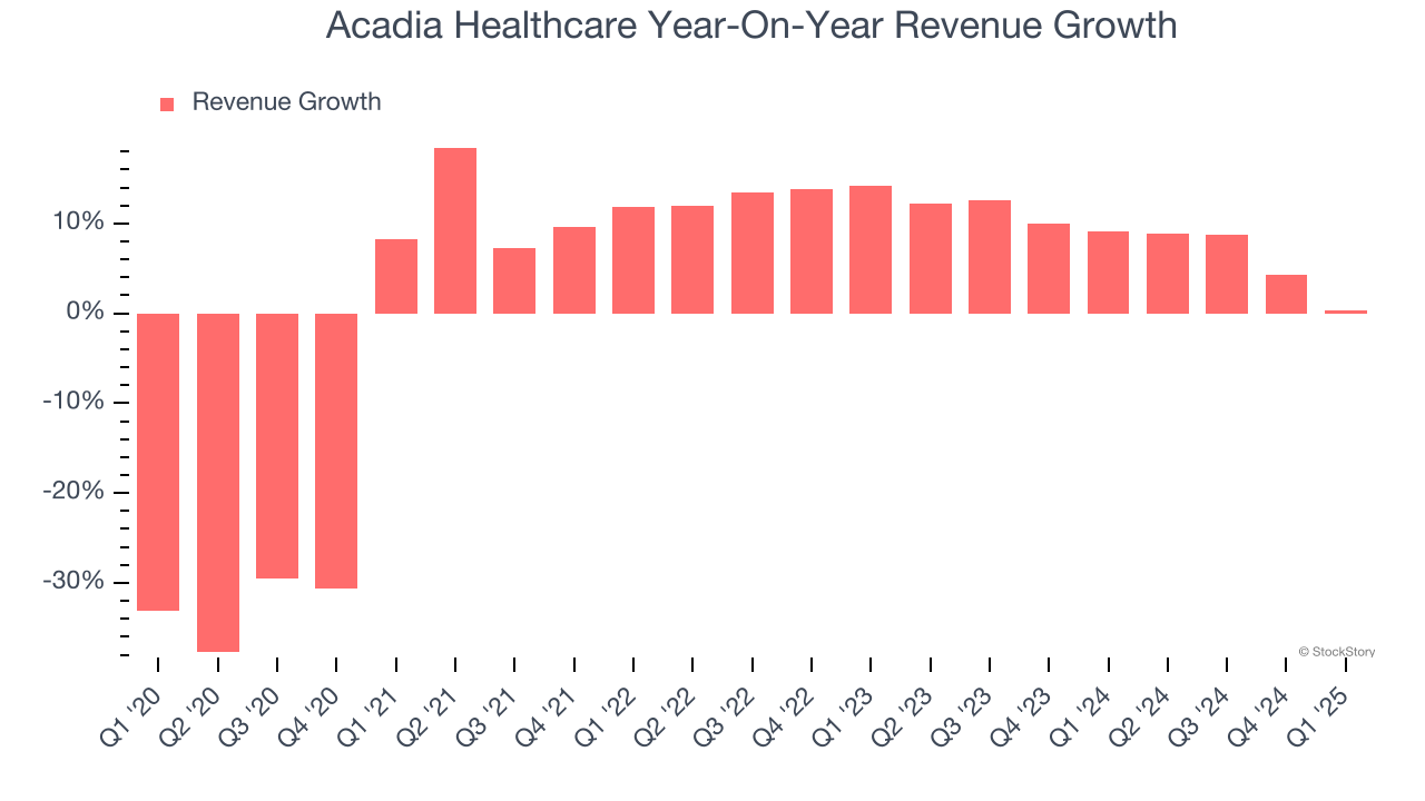 Acadia Healthcare Year-On-Year Revenue Growth