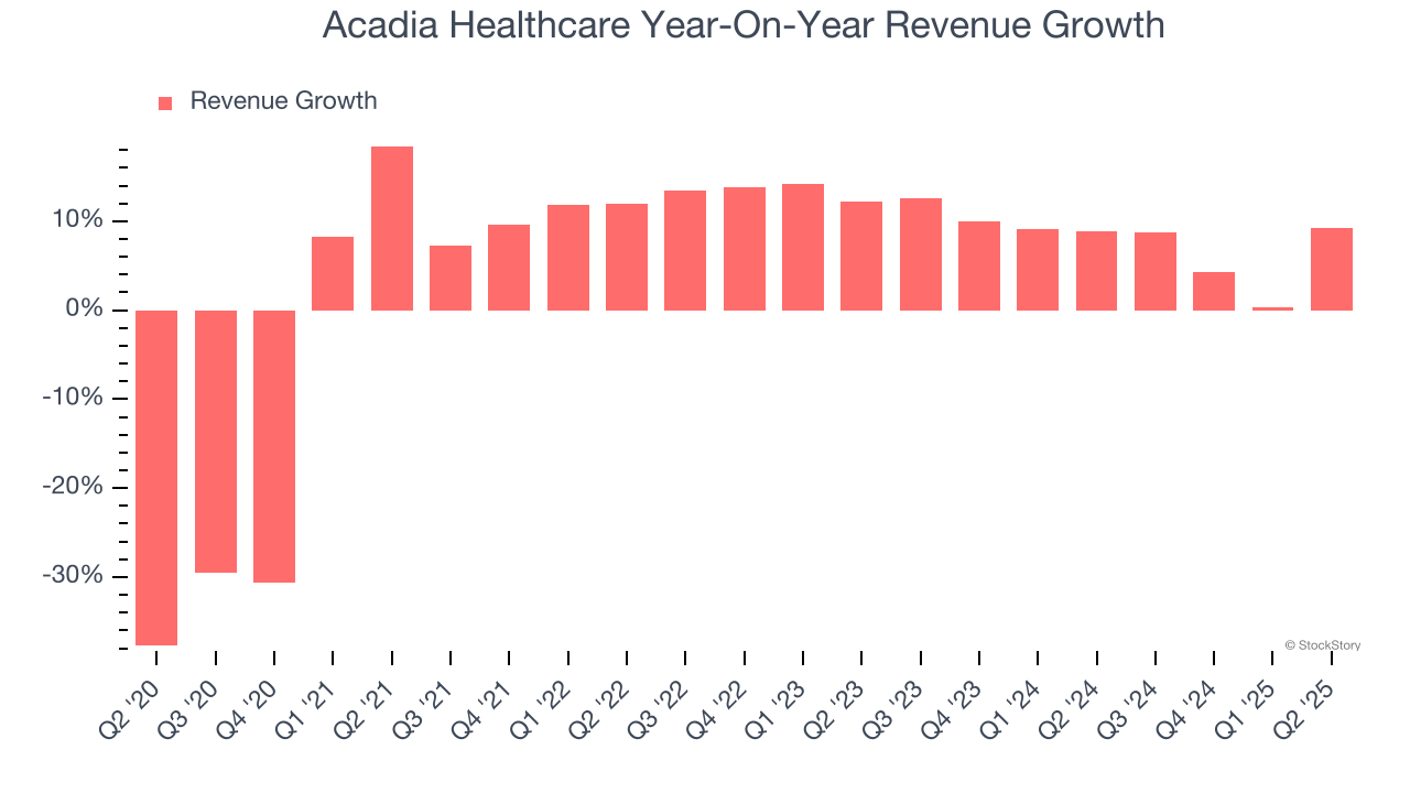 Acadia Healthcare Year-On-Year Revenue Growth