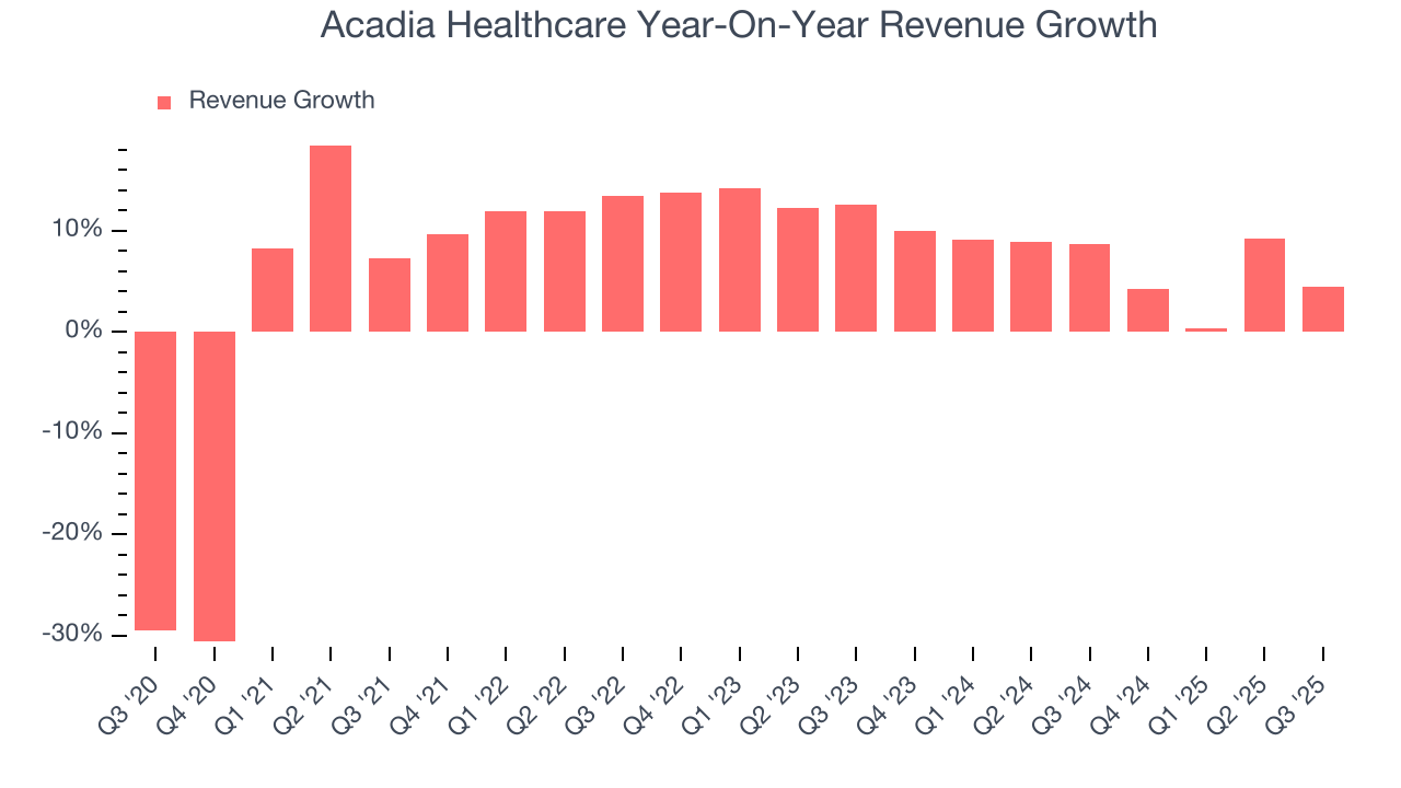 Acadia Healthcare Year-On-Year Revenue Growth
