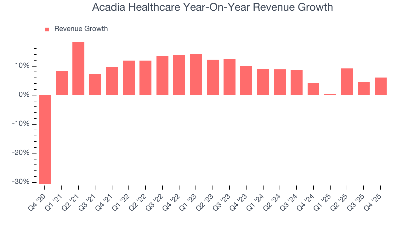 Acadia Healthcare Year-On-Year Revenue Growth
