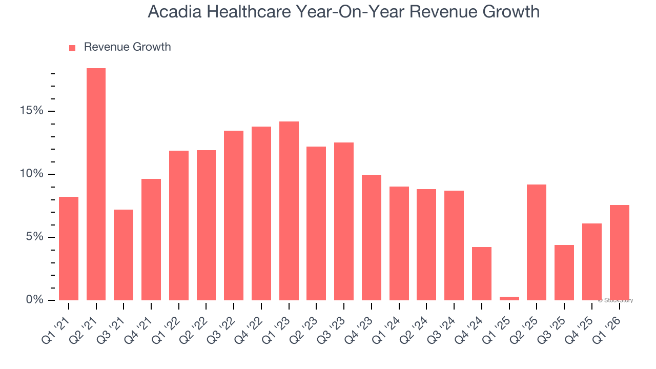 Acadia Healthcare Year-On-Year Revenue Growth