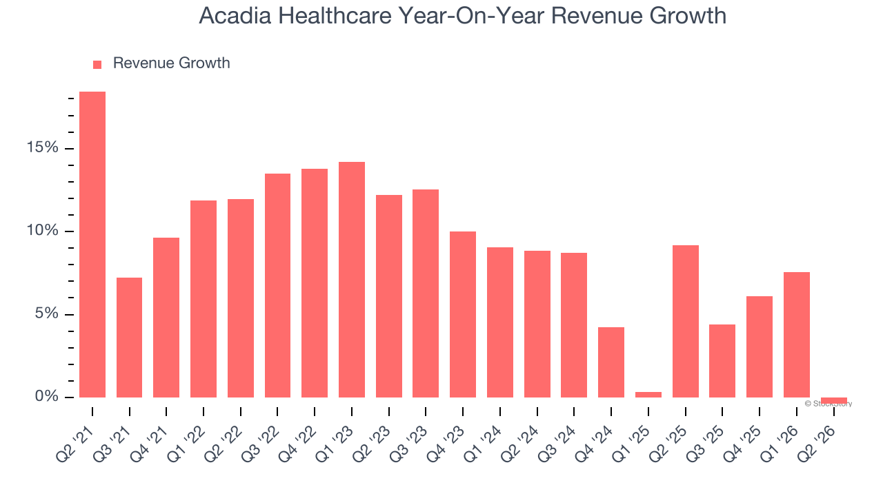 Acadia Healthcare Year-On-Year Revenue Growth