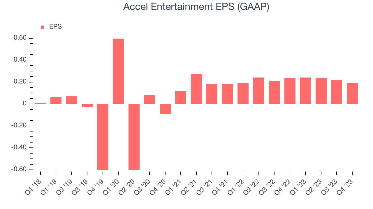 Accel Entertainment EPS (GAAP)