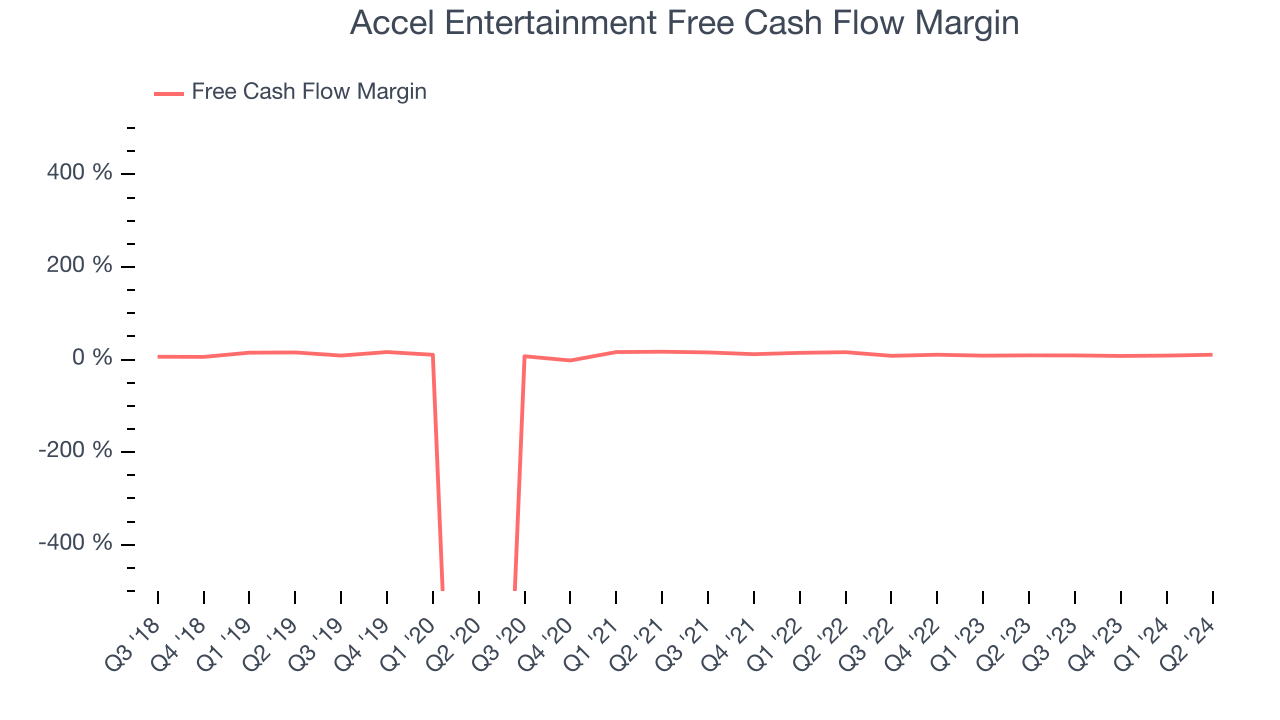 Accel Entertainment Free Cash Flow Margin