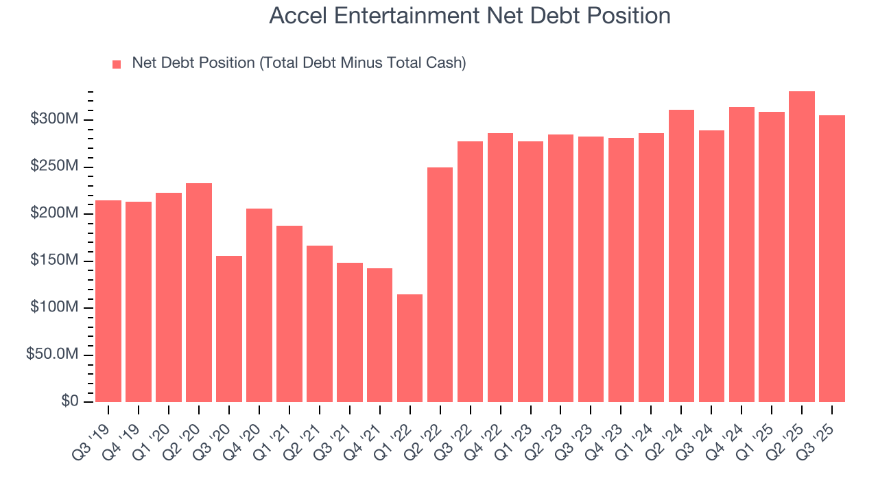 Accel Entertainment Net Debt Position