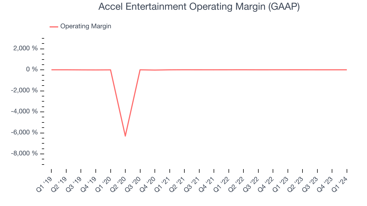 Accel Entertainment Operating Margin (GAAP)