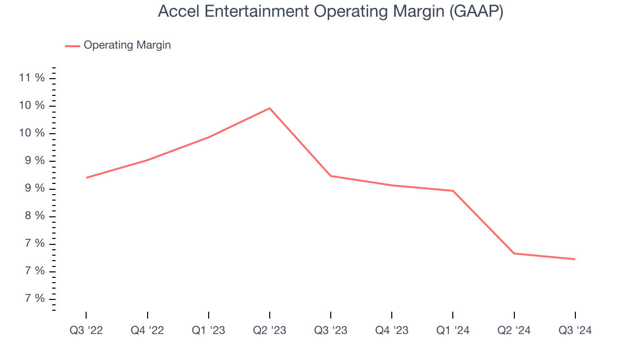 Accel Entertainment Operating Margin (GAAP)