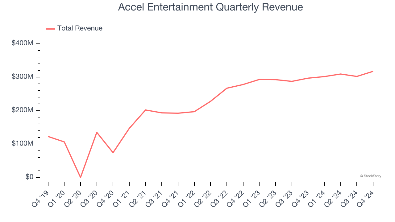 Accel Entertainment Quarterly Revenue