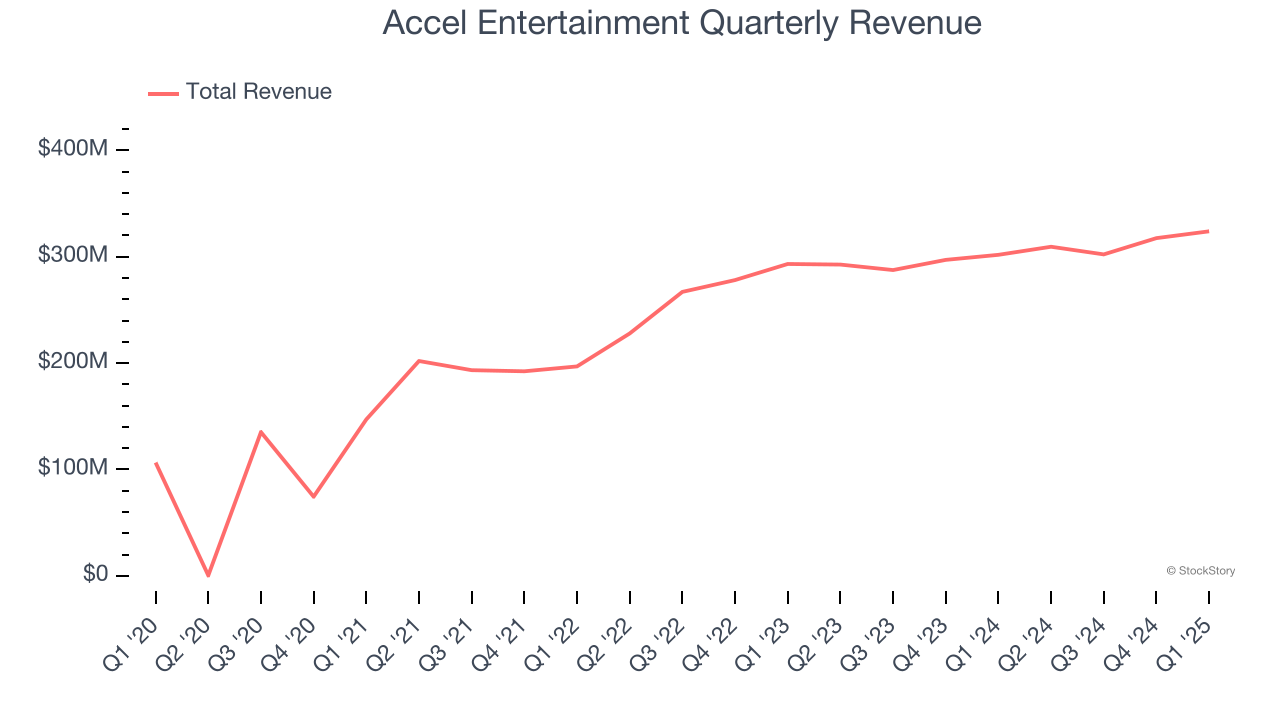 Accel Entertainment Quarterly Revenue