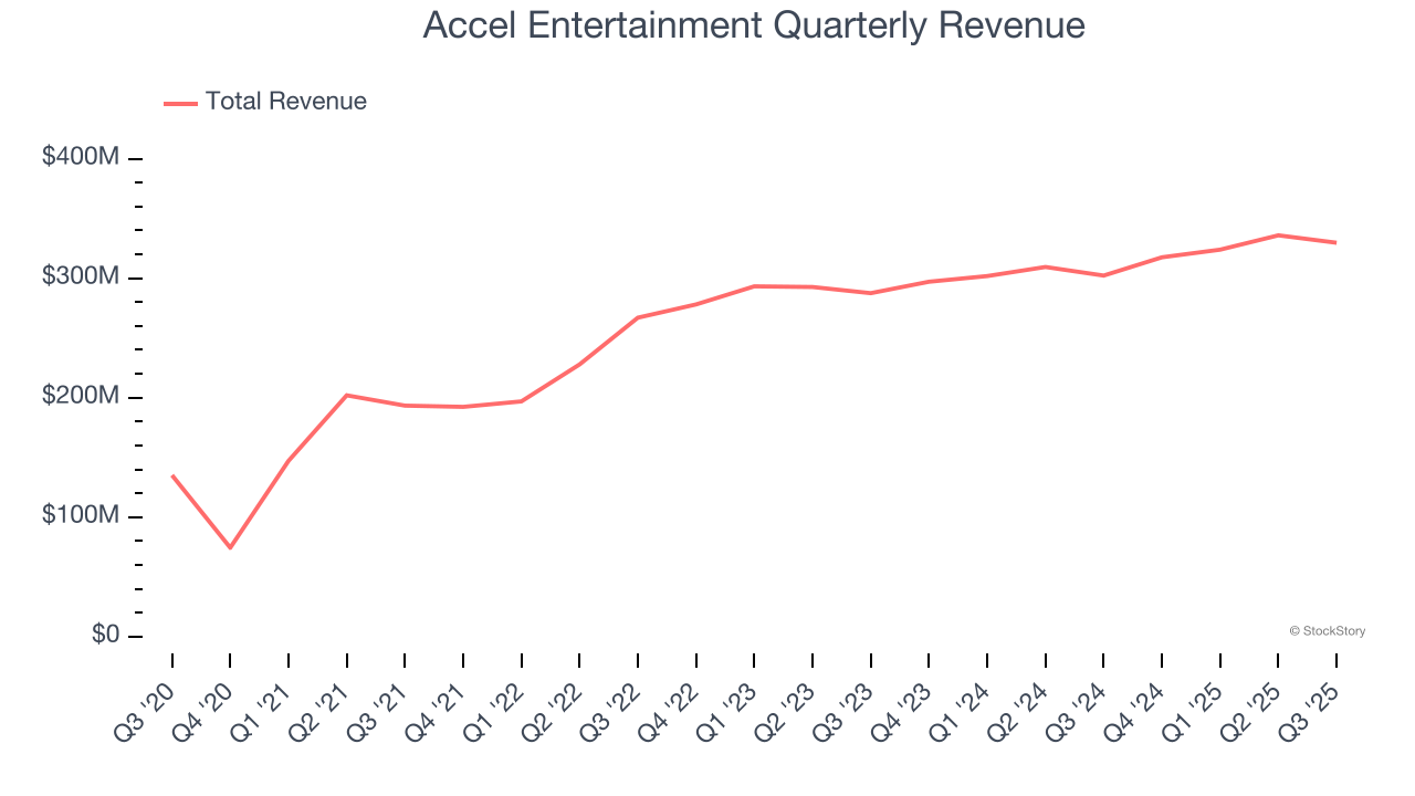 Accel Entertainment Quarterly Revenue