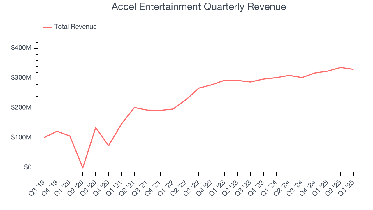 Accel Entertainment Quarterly Revenue