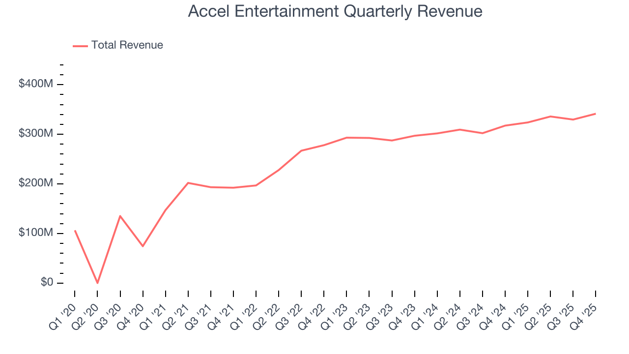 Accel Entertainment Quarterly Revenue