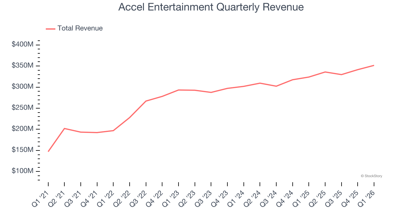 Accel Entertainment Quarterly Revenue