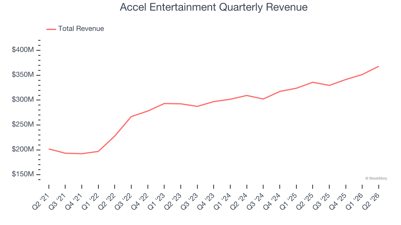 Accel Entertainment Quarterly Revenue