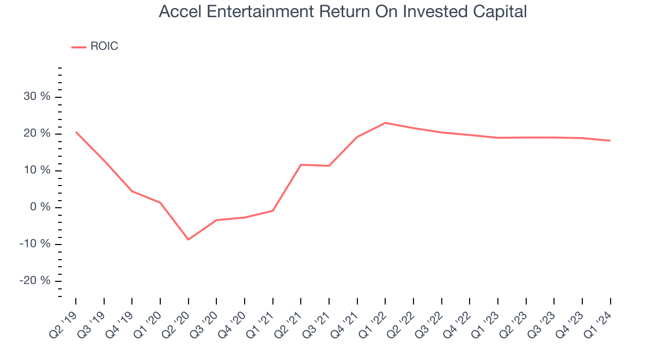 Accel Entertainment Return On Invested Capital