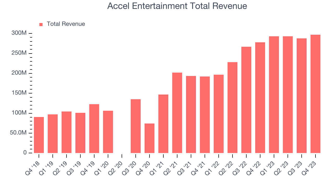 Accel Entertainment Total Revenue