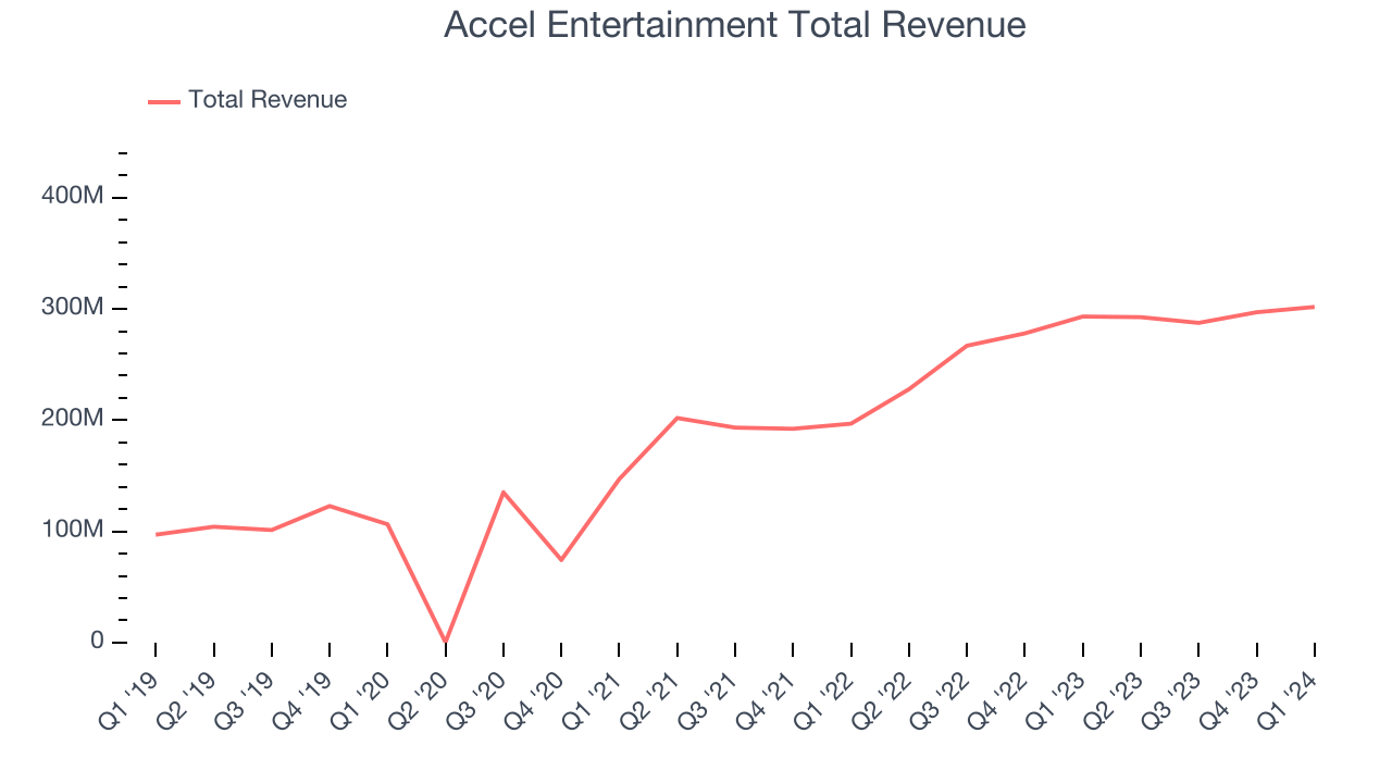 Accel Entertainment Total Revenue