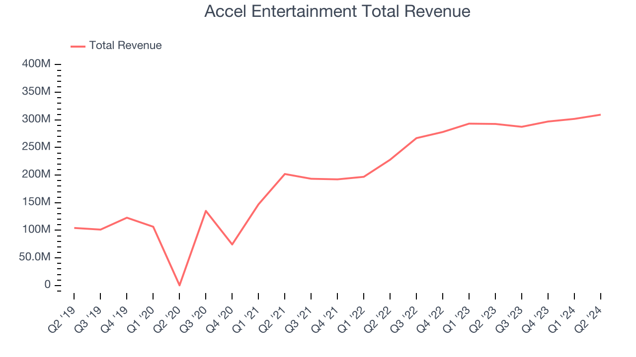 Accel Entertainment Total Revenue