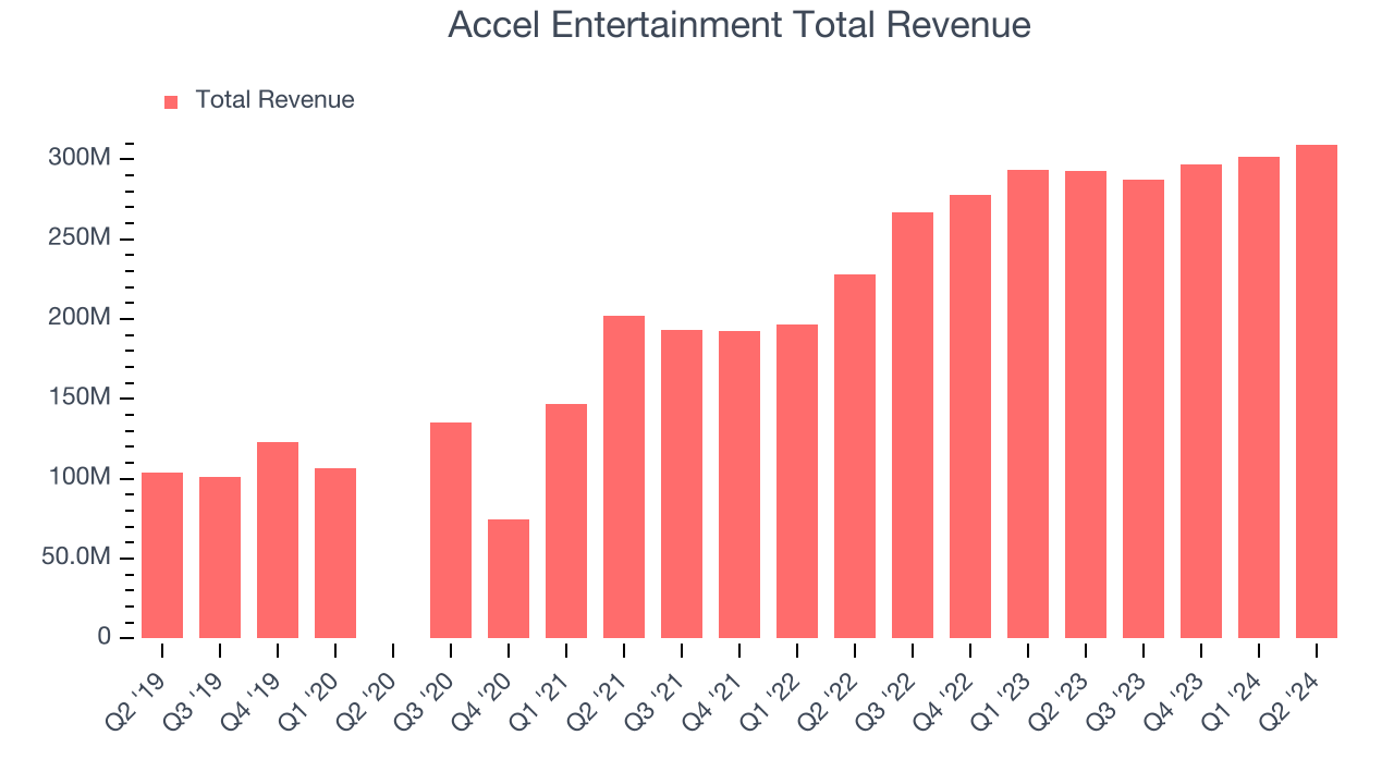 Accel Entertainment Total Revenue