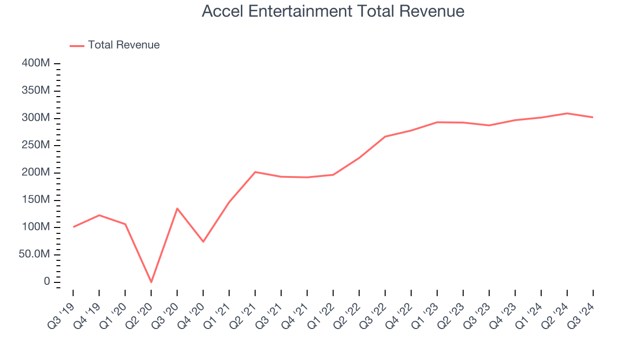 Accel Entertainment Total Revenue