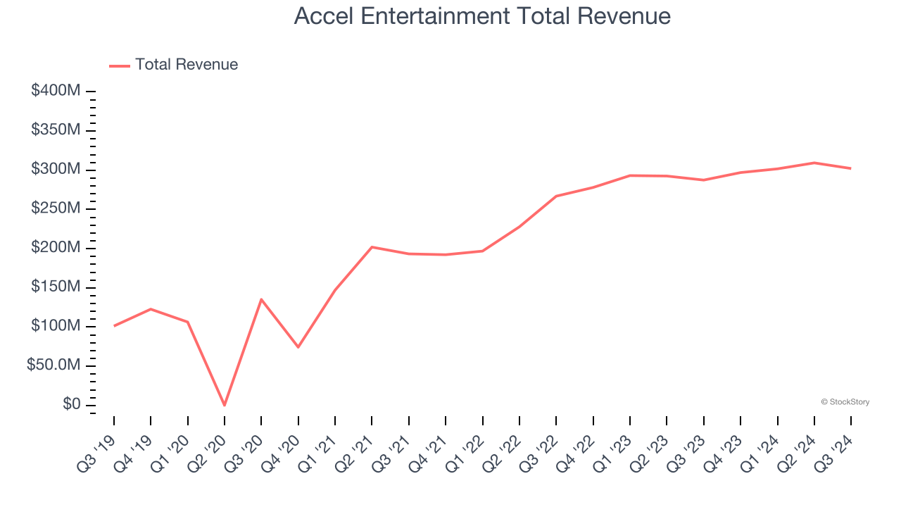 Accel Entertainment Total Revenue