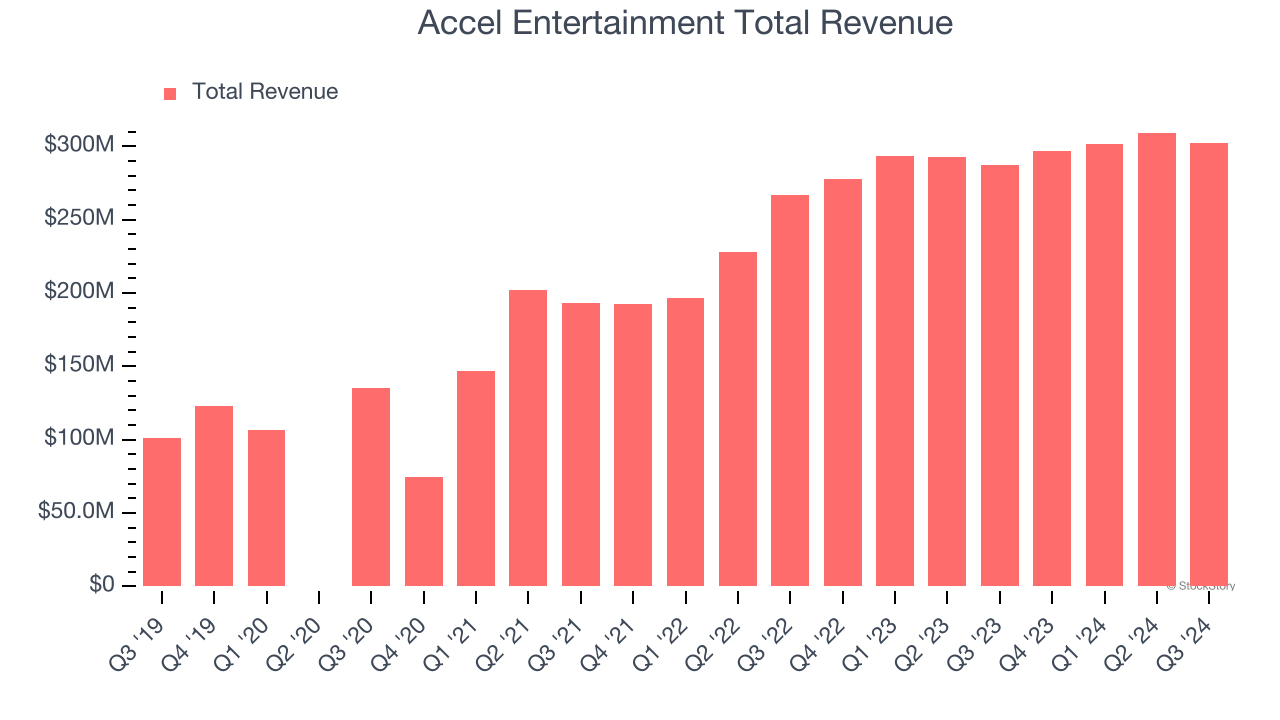 Accel Entertainment Total Revenue