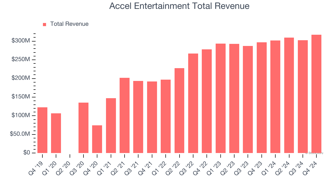 Accel Entertainment Total Revenue