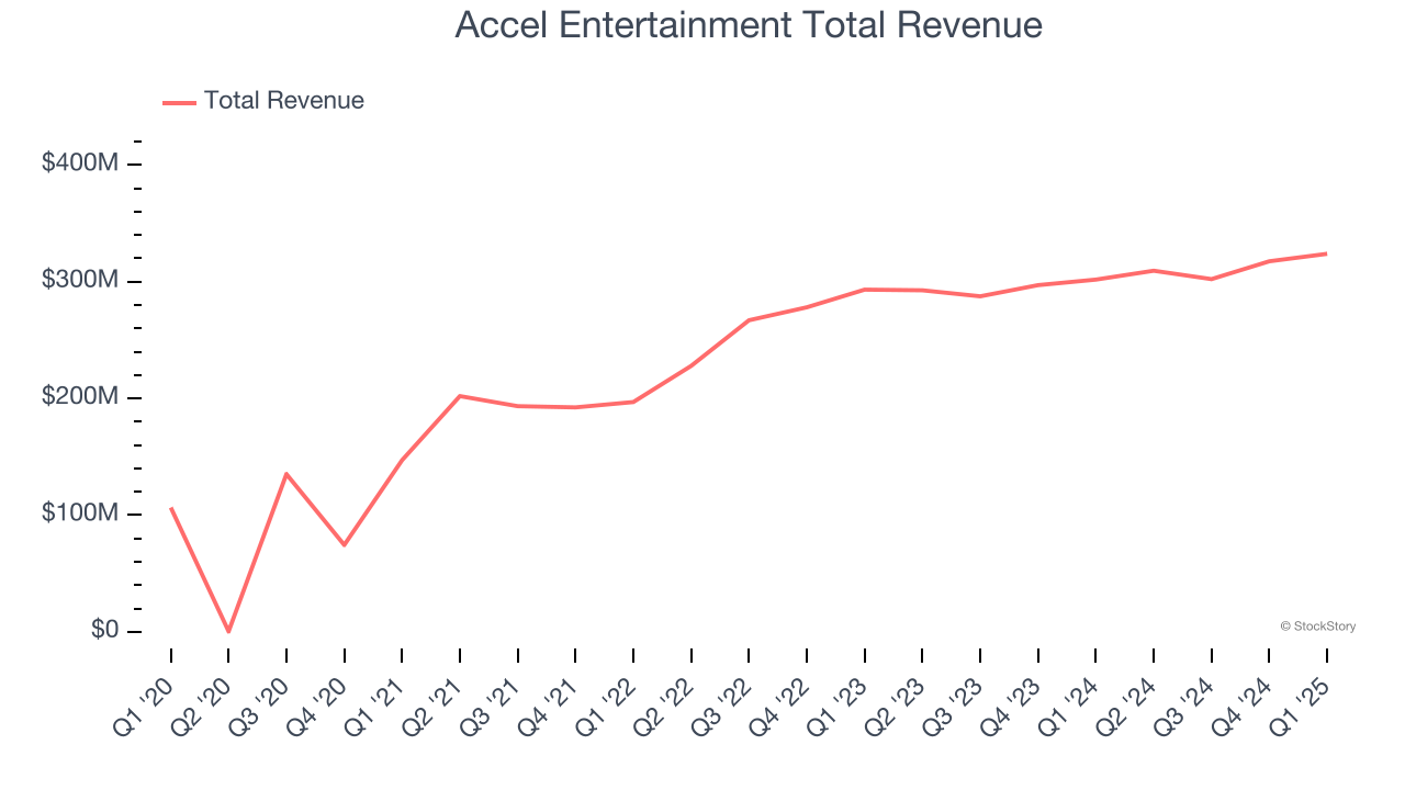 Accel Entertainment Total Revenue