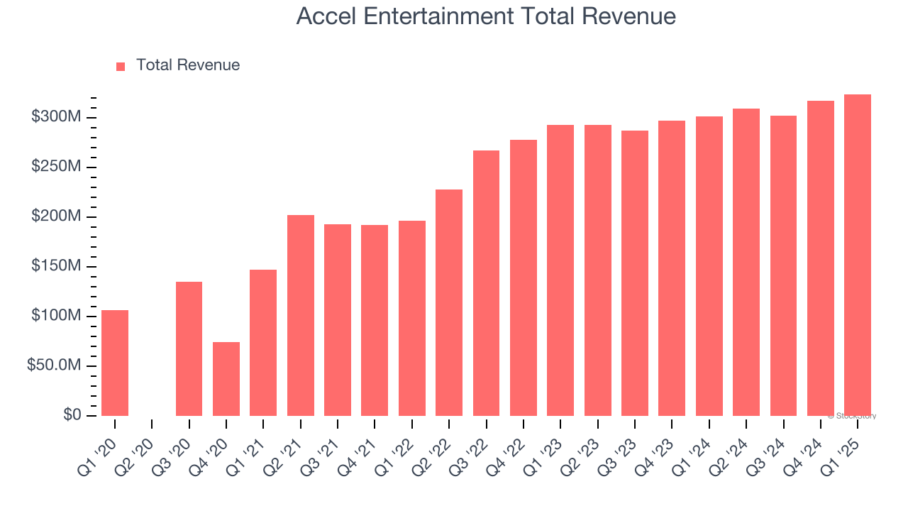 Accel Entertainment Total Revenue