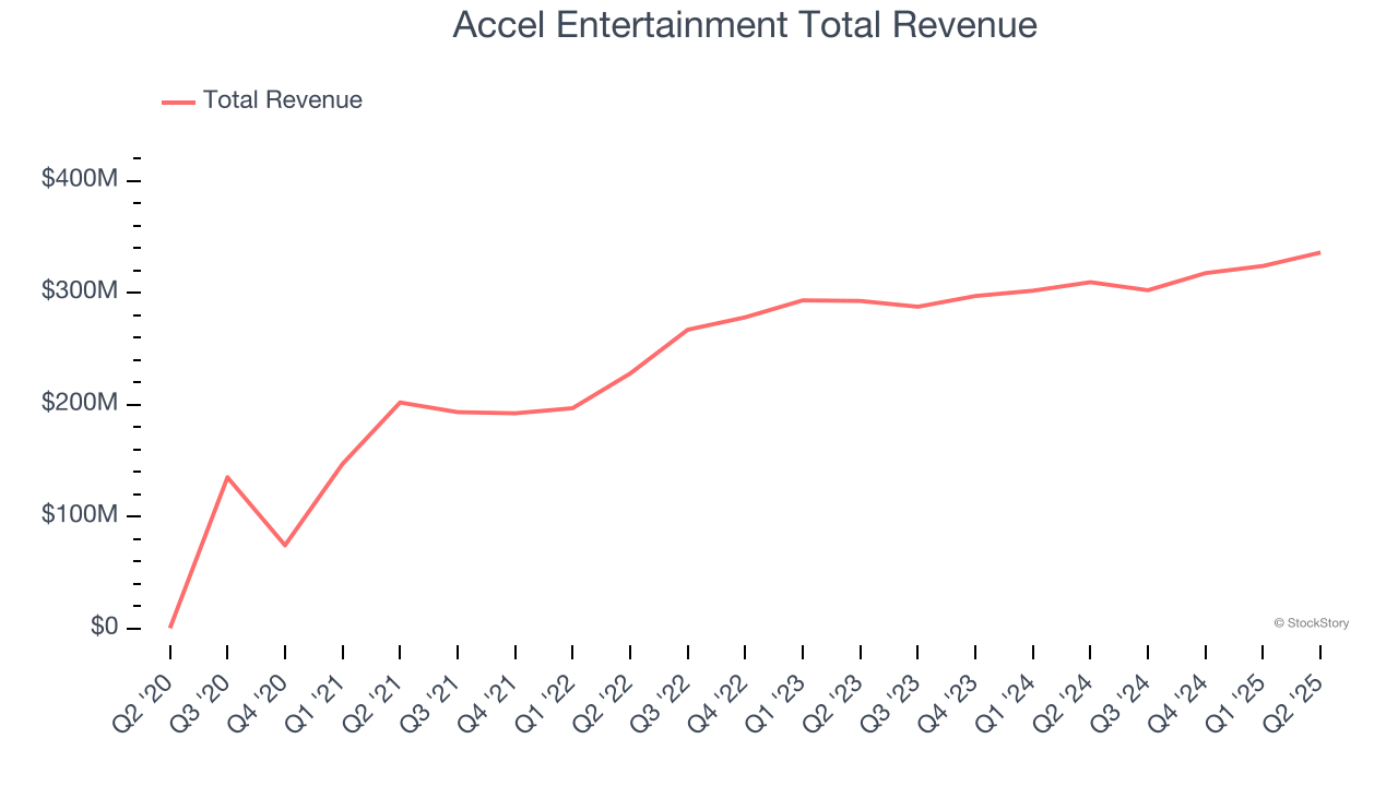 Accel Entertainment Total Revenue