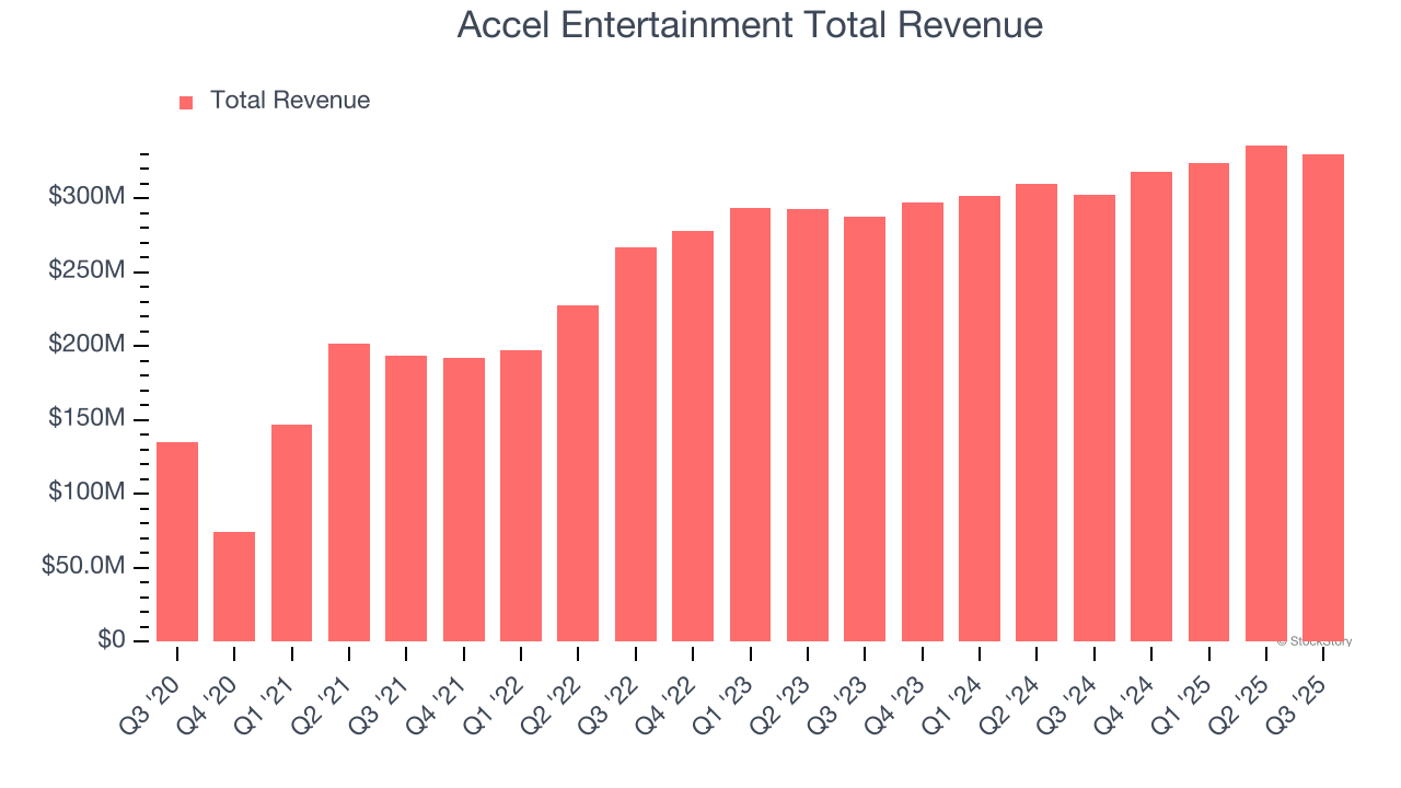 Accel Entertainment Total Revenue