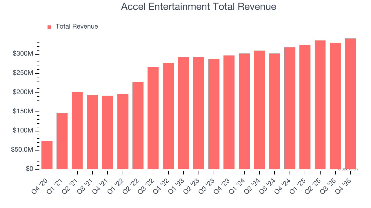 Accel Entertainment Total Revenue