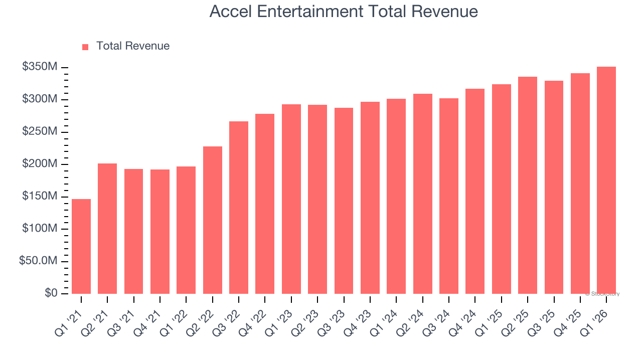 Accel Entertainment Total Revenue