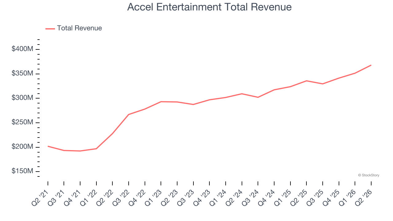 Accel Entertainment Total Revenue