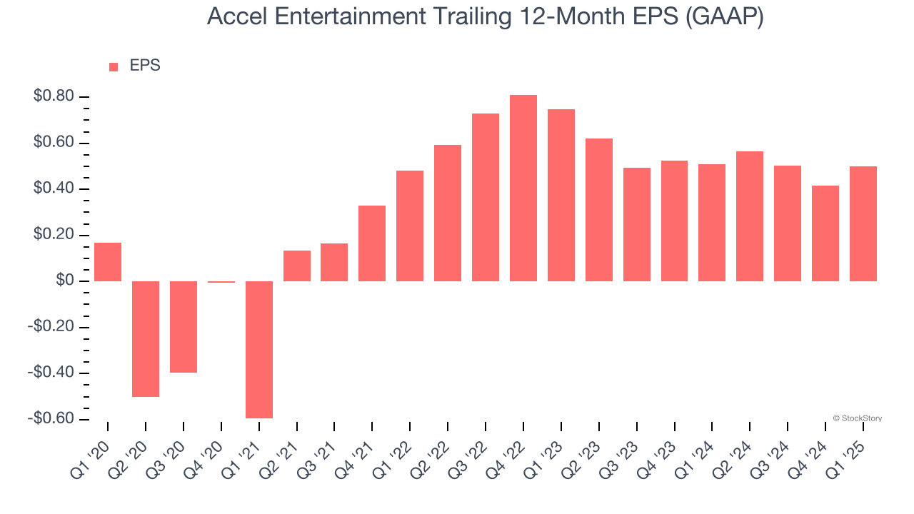 Accel Entertainment Trailing 12-Month EPS (GAAP)