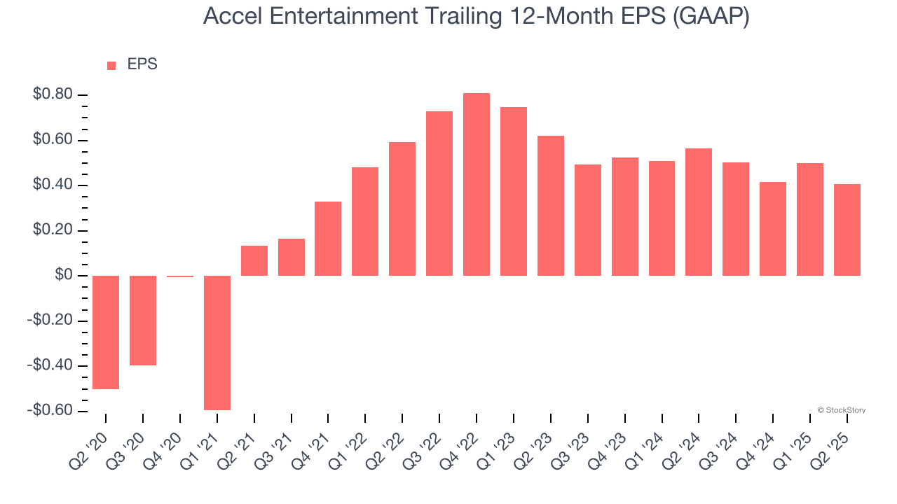 Accel Entertainment Trailing 12-Month EPS (GAAP)