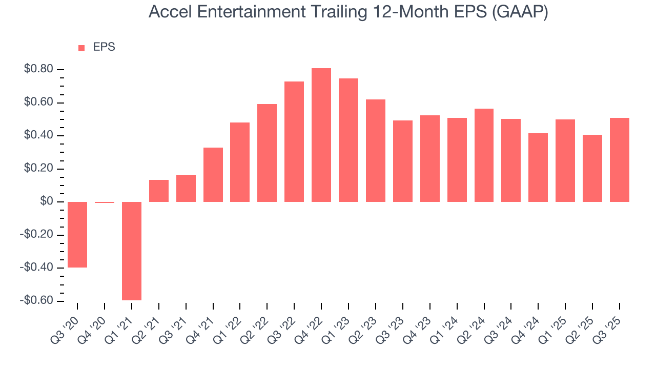 Accel Entertainment Trailing 12-Month EPS (GAAP)
