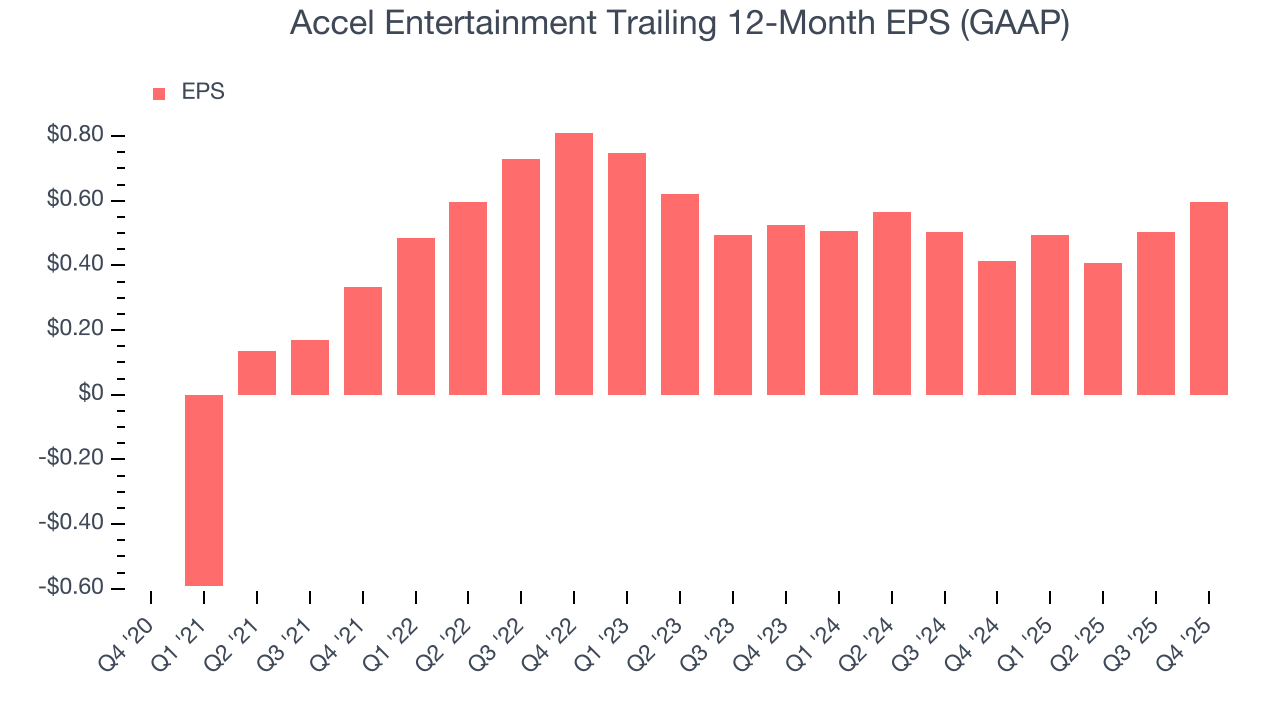 Accel Entertainment Trailing 12-Month EPS (GAAP)