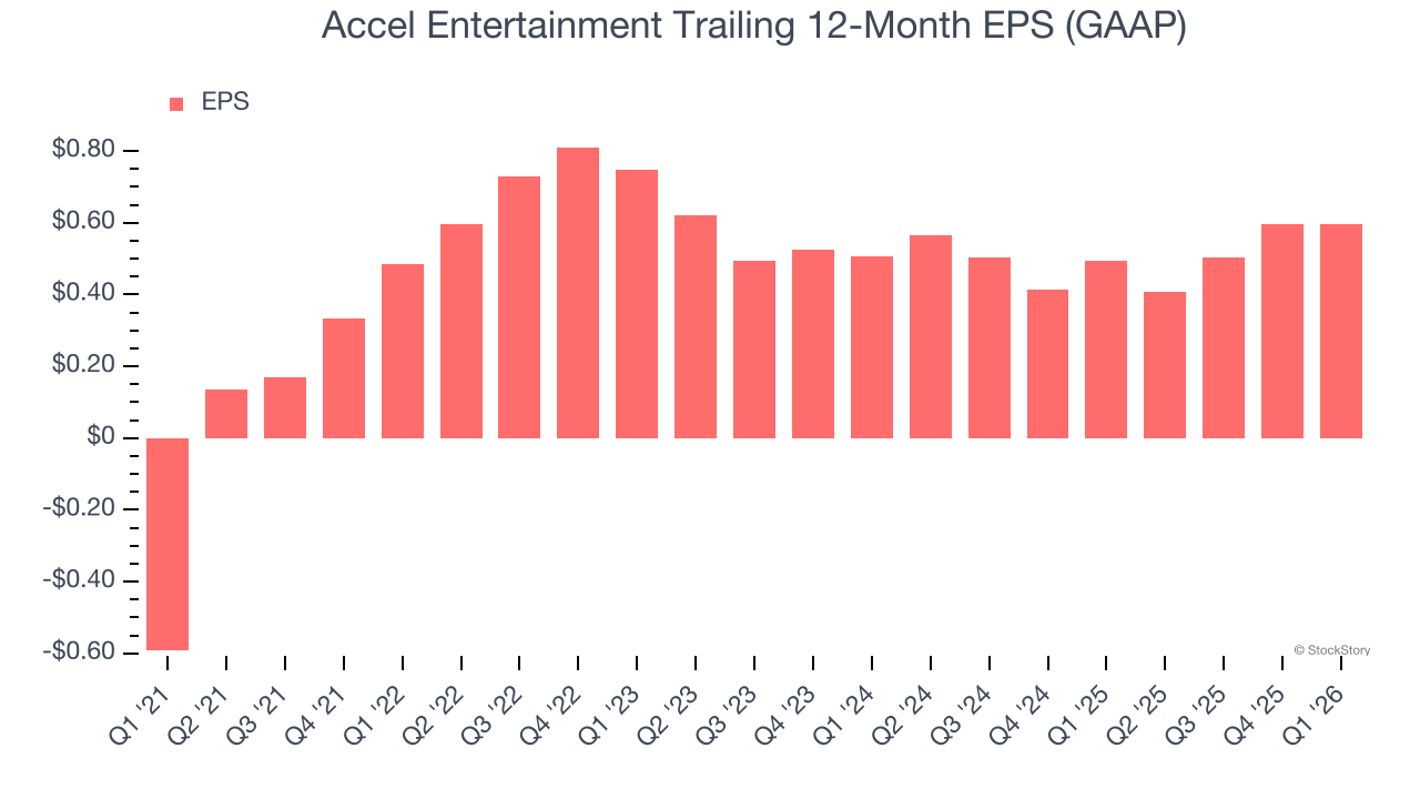 Accel Entertainment Trailing 12-Month EPS (GAAP)
