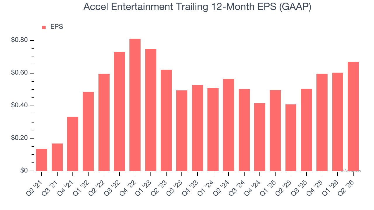 Accel Entertainment Trailing 12-Month EPS (GAAP)