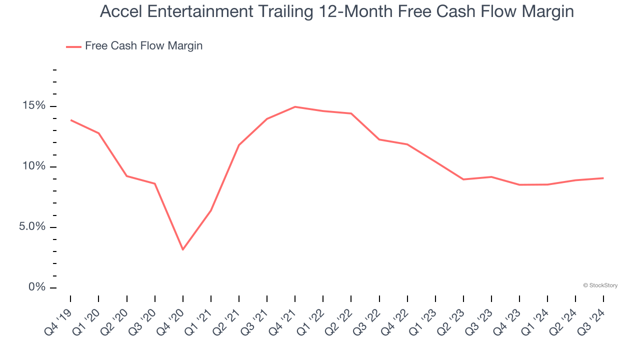 Accel Entertainment Trailing 12-Month Free Cash Flow Margin