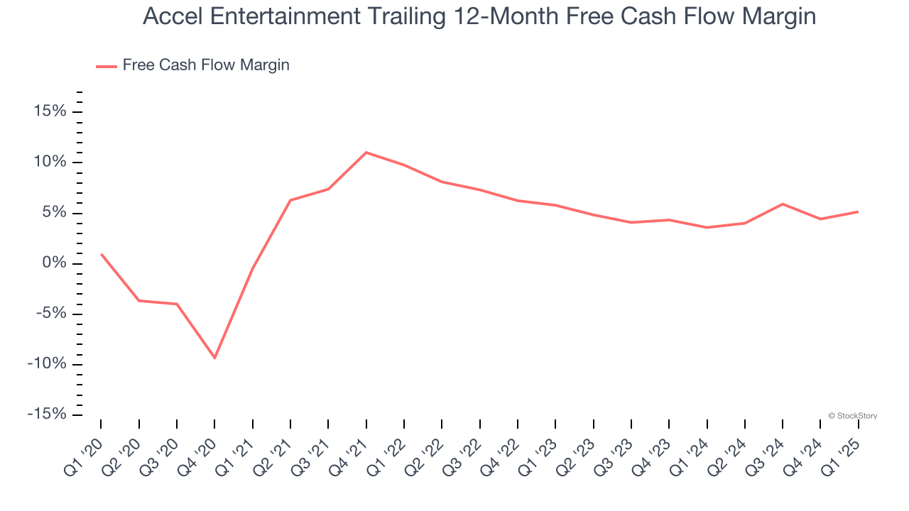 Accel Entertainment Trailing 12-Month Free Cash Flow Margin