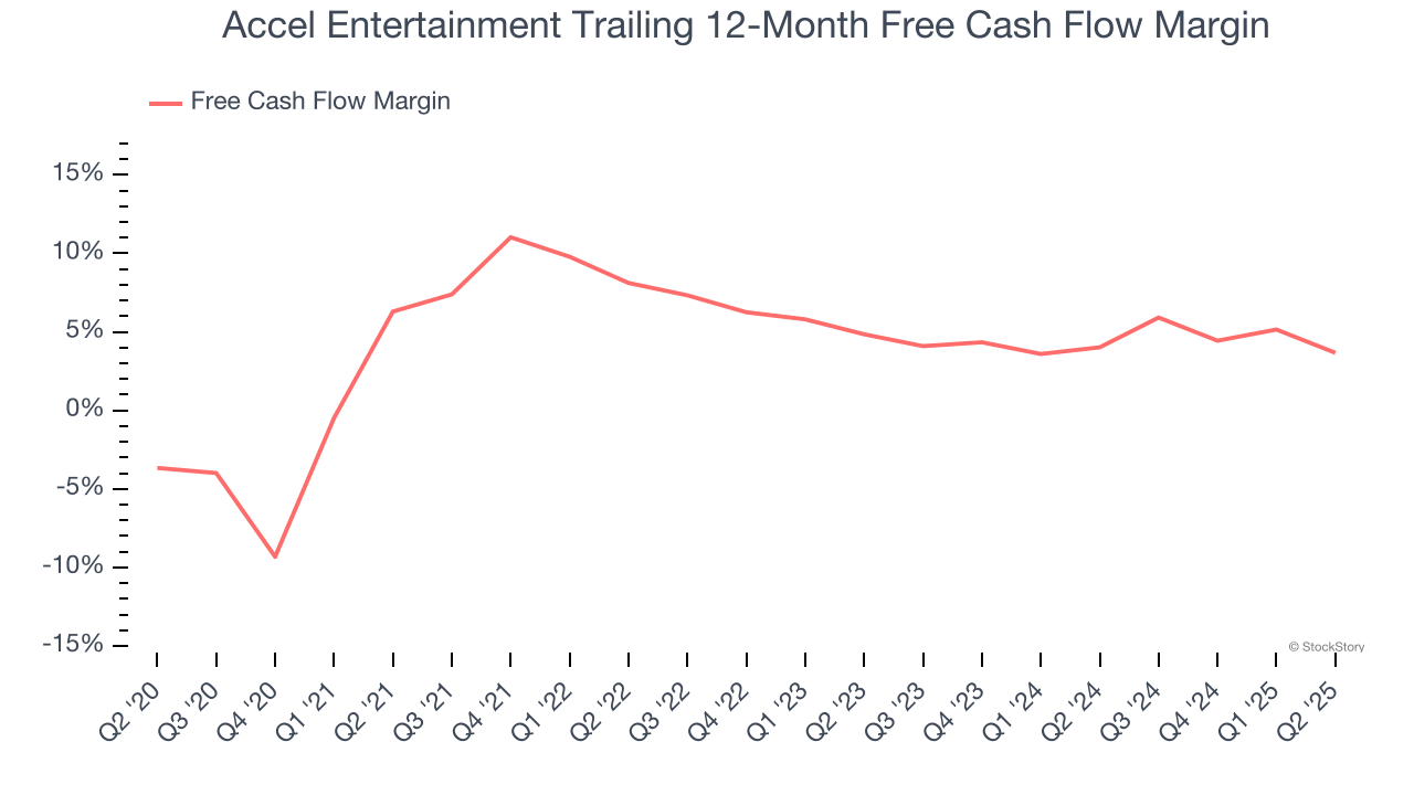 Accel Entertainment Trailing 12-Month Free Cash Flow Margin