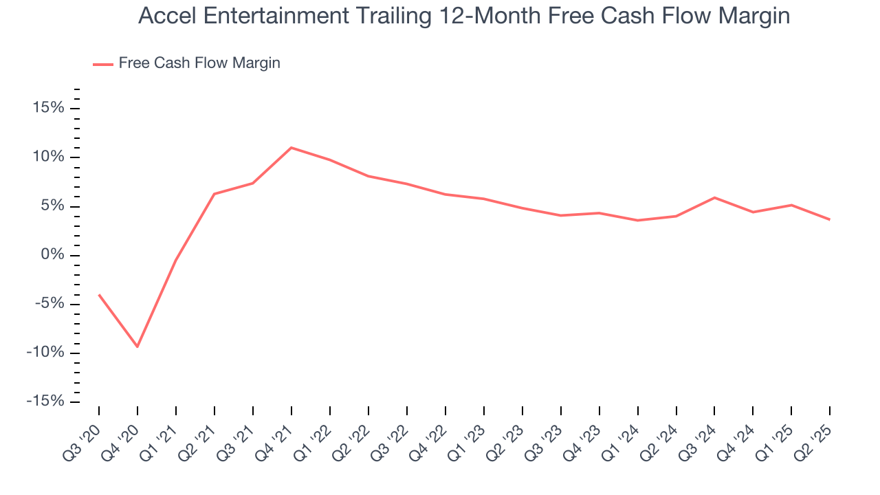 Accel Entertainment Trailing 12-Month Free Cash Flow Margin