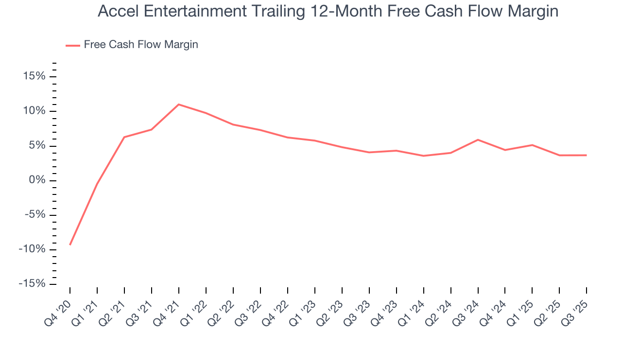 Accel Entertainment Trailing 12-Month Free Cash Flow Margin