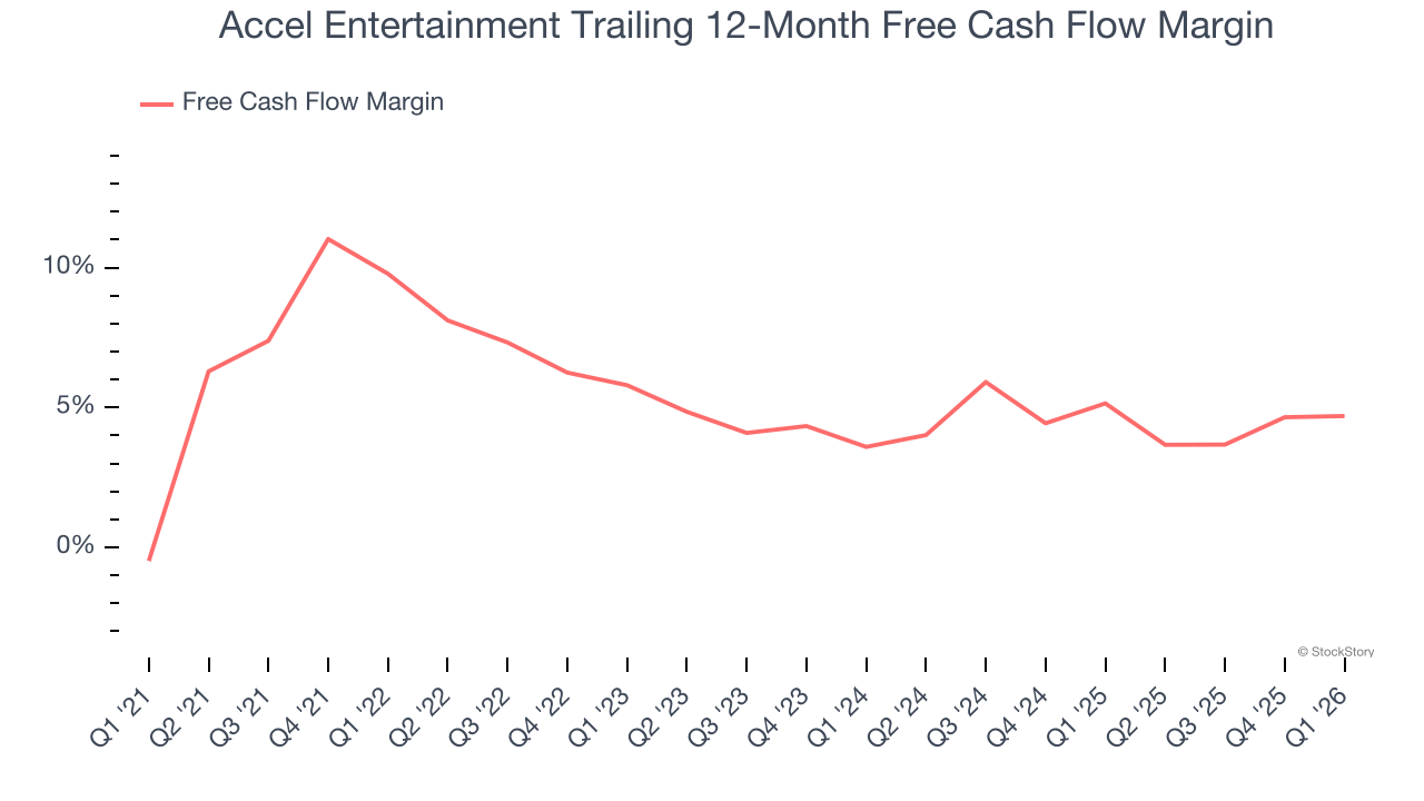 Accel Entertainment Trailing 12-Month Free Cash Flow Margin